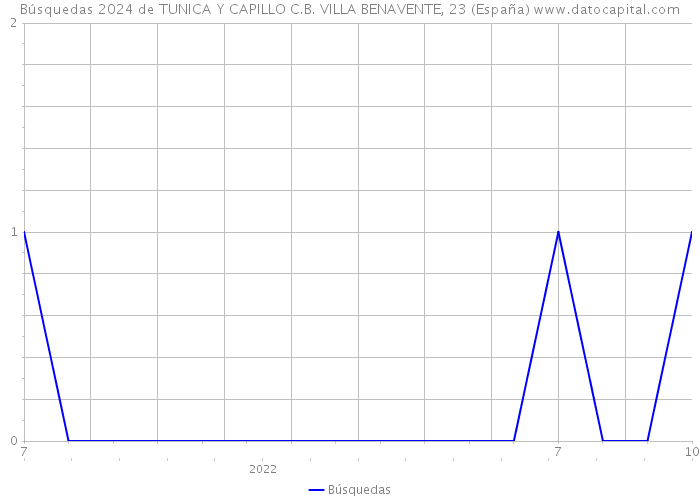 Búsquedas 2024 de TUNICA Y CAPILLO C.B. VILLA BENAVENTE, 23 (España) 