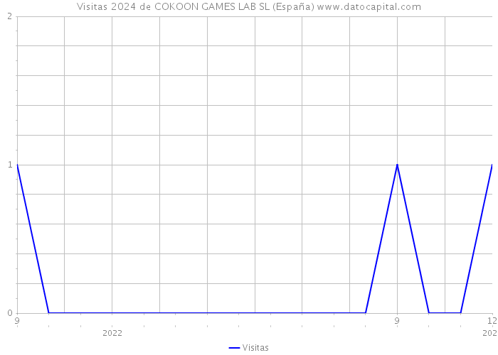 Visitas 2024 de COKOON GAMES LAB SL (España) 