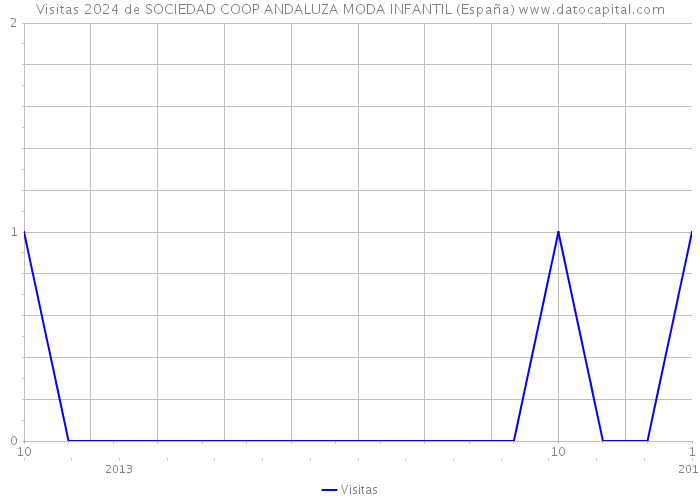 Visitas 2024 de SOCIEDAD COOP ANDALUZA MODA INFANTIL (España) 