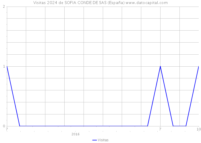 Visitas 2024 de SOFIA CONDE DE SAS (España) 