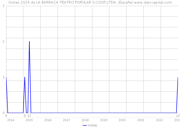 Visitas 2024 de LA BARRACA TEATRO POPULAR S.COOP.LTDA. (España) 