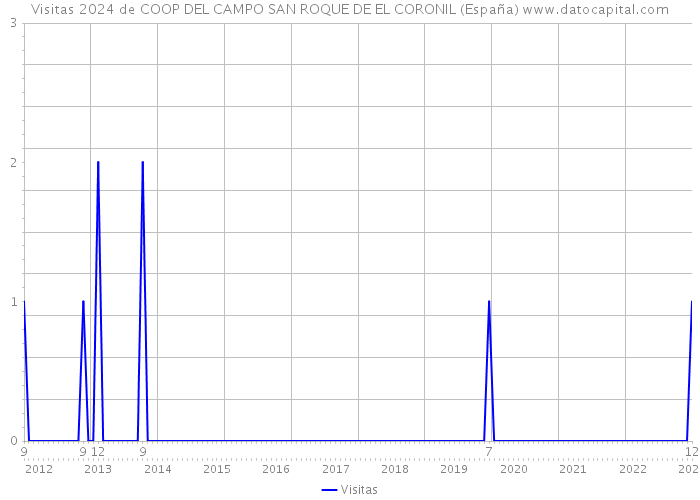 Visitas 2024 de COOP DEL CAMPO SAN ROQUE DE EL CORONIL (España) 