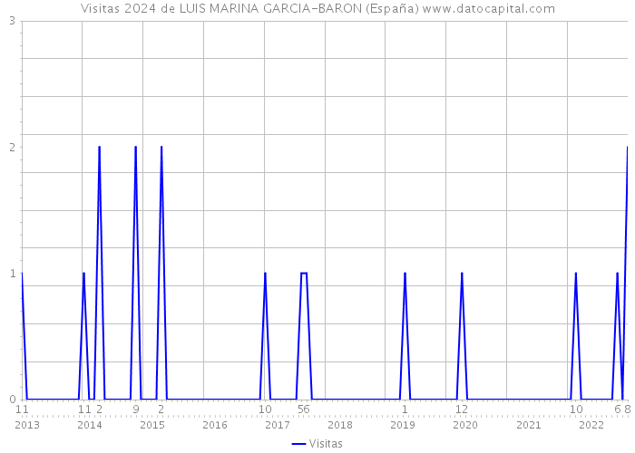 Visitas 2024 de LUIS MARINA GARCIA-BARON (España) 