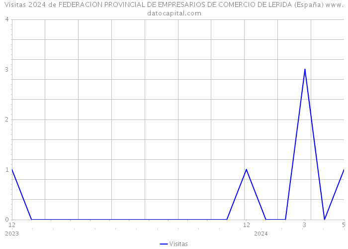 Visitas 2024 de FEDERACION PROVINCIAL DE EMPRESARIOS DE COMERCIO DE LERIDA (España) 