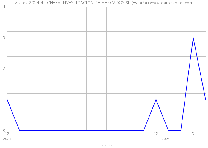 Visitas 2024 de CHEFA INVESTIGACION DE MERCADOS SL (España) 