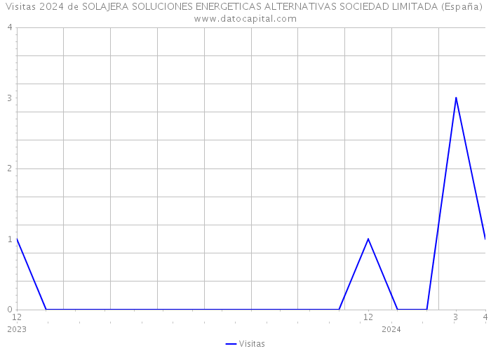 Visitas 2024 de SOLAJERA SOLUCIONES ENERGETICAS ALTERNATIVAS SOCIEDAD LIMITADA (España) 