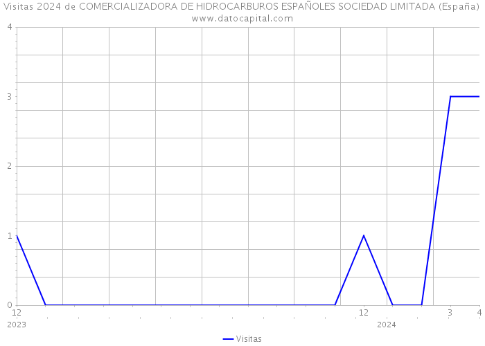 Visitas 2024 de COMERCIALIZADORA DE HIDROCARBUROS ESPAÑOLES SOCIEDAD LIMITADA (España) 
