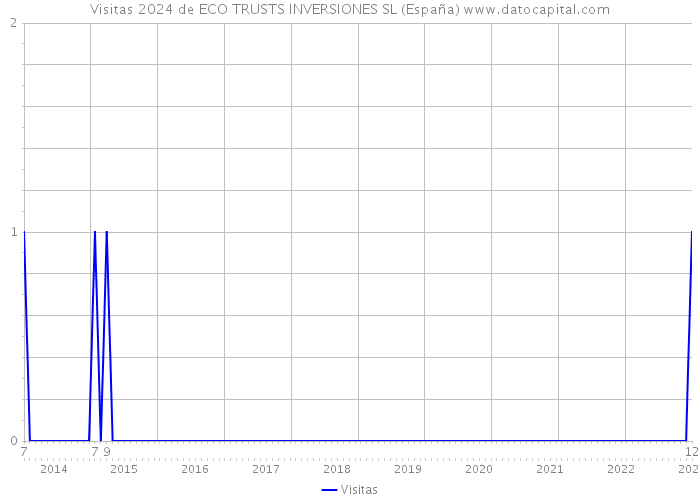 Visitas 2024 de ECO TRUSTS INVERSIONES SL (España) 