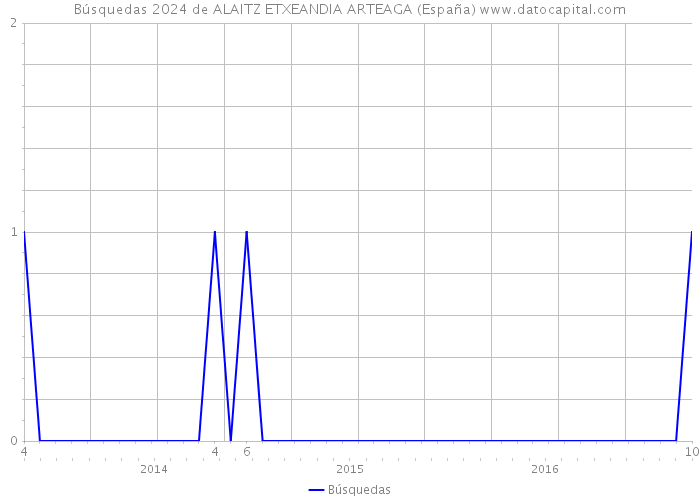 Búsquedas 2024 de ALAITZ ETXEANDIA ARTEAGA (España) 