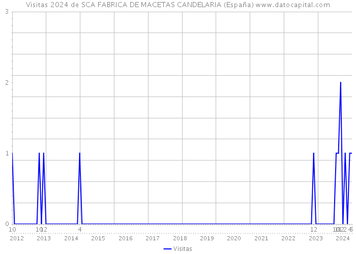 Visitas 2024 de SCA FABRICA DE MACETAS CANDELARIA (España) 