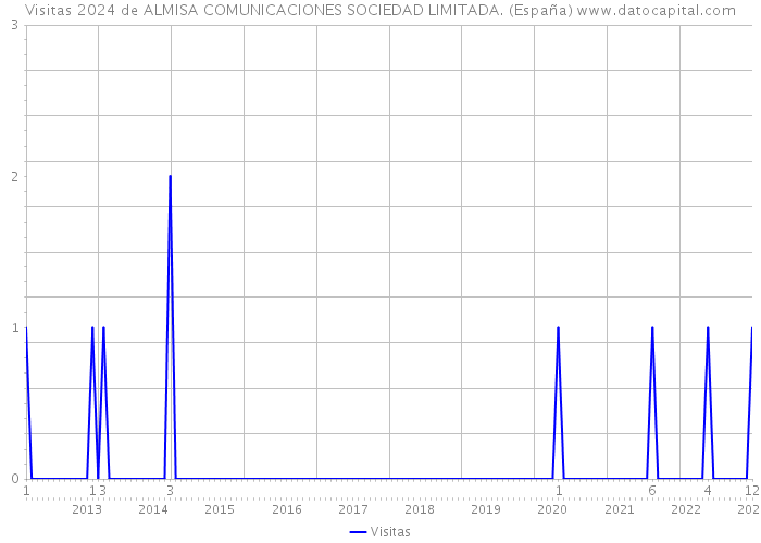 Visitas 2024 de ALMISA COMUNICACIONES SOCIEDAD LIMITADA. (España) 