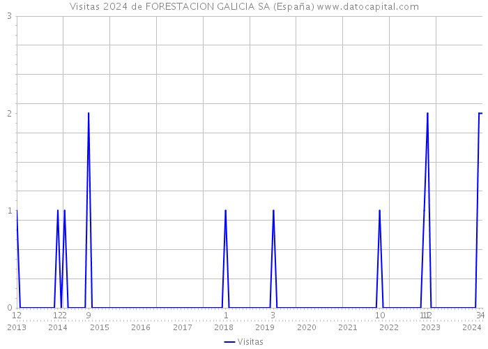 Visitas 2024 de FORESTACION GALICIA SA (España) 