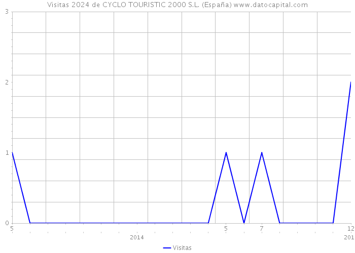 Visitas 2024 de CYCLO TOURISTIC 2000 S.L. (España) 