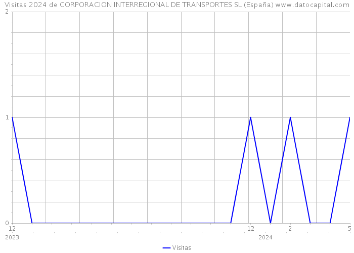 Visitas 2024 de CORPORACION INTERREGIONAL DE TRANSPORTES SL (España) 
