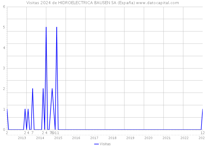 Visitas 2024 de HIDROELECTRICA BAUSEN SA (España) 