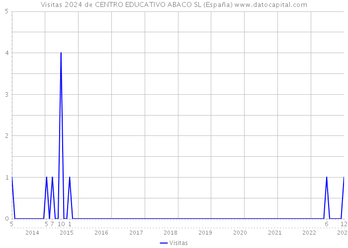 Visitas 2024 de CENTRO EDUCATIVO ABACO SL (España) 