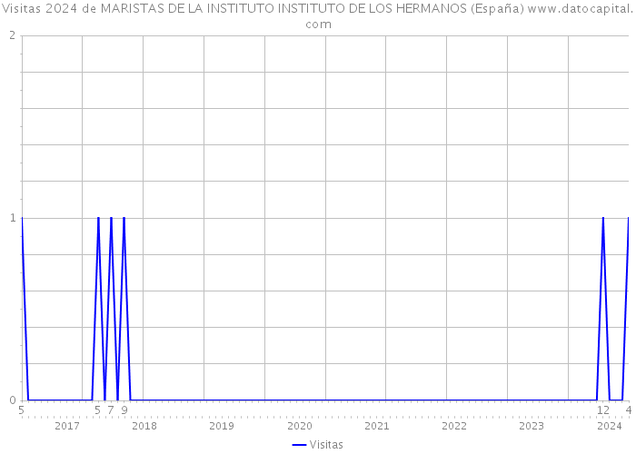 Visitas 2024 de MARISTAS DE LA INSTITUTO INSTITUTO DE LOS HERMANOS (España) 