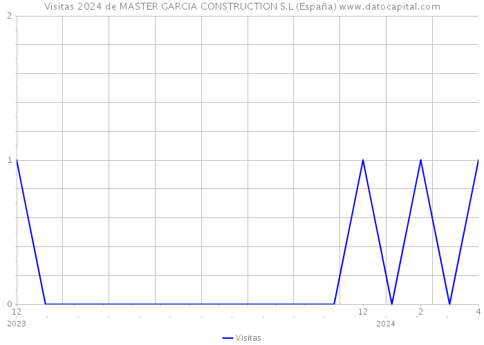 Visitas 2024 de MASTER GARCIA CONSTRUCTION S.L (España) 