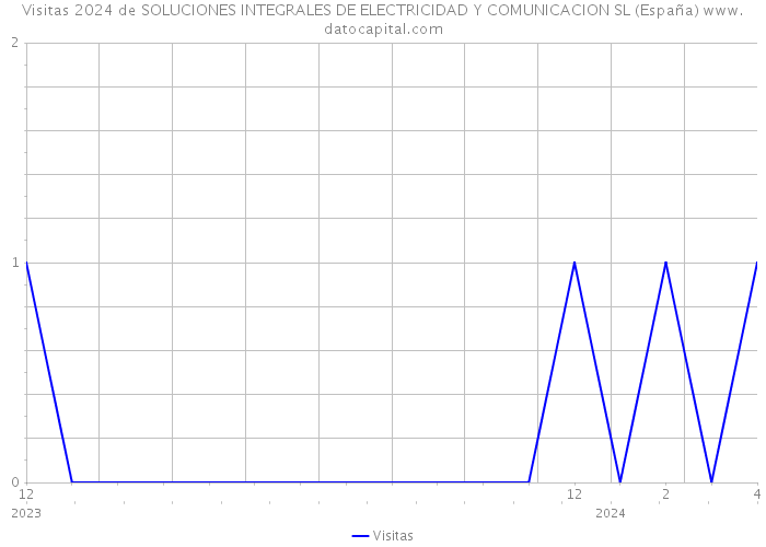 Visitas 2024 de SOLUCIONES INTEGRALES DE ELECTRICIDAD Y COMUNICACION SL (España) 