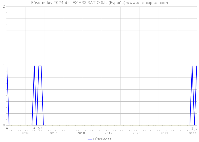 Búsquedas 2024 de LEX ARS RATIO S.L. (España) 