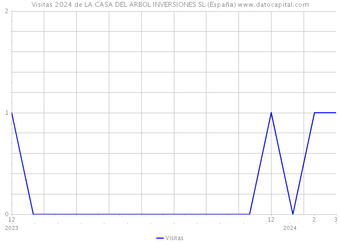 Visitas 2024 de LA CASA DEL ARBOL INVERSIONES SL (España) 