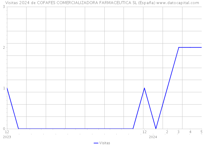 Visitas 2024 de COFAFES COMERCIALIZADORA FARMACEUTICA SL (España) 