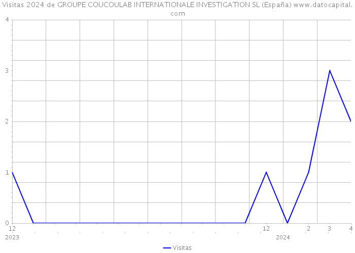 Visitas 2024 de GROUPE COUCOULAB INTERNATIONALE INVESTIGATION SL (España) 