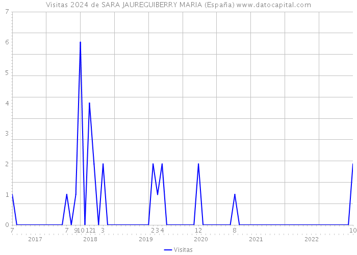 Visitas 2024 de SARA JAUREGUIBERRY MARIA (España) 