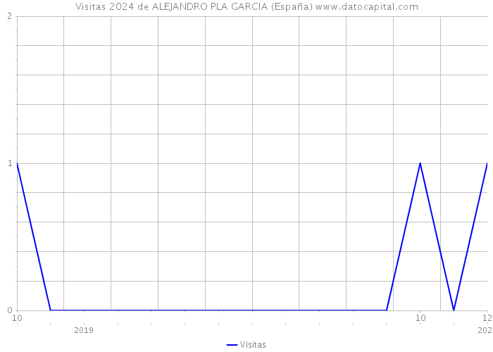 Visitas 2024 de ALEJANDRO PLA GARCIA (España) 