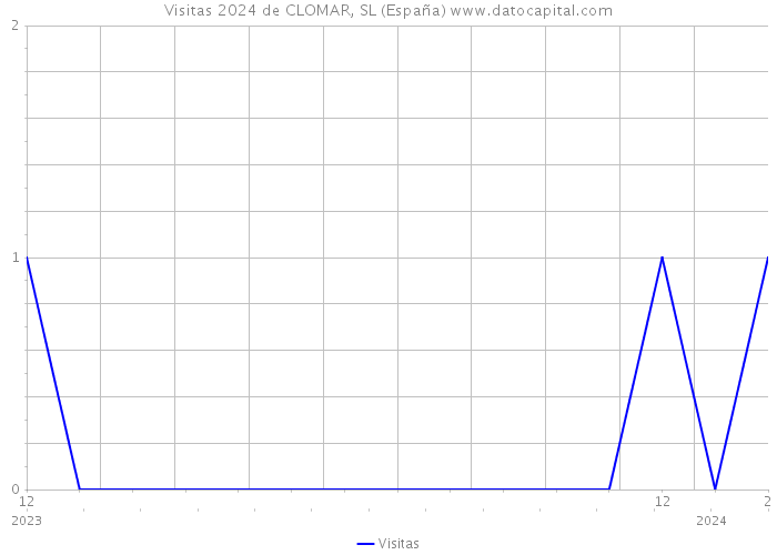 Visitas 2024 de CLOMAR, SL (España) 