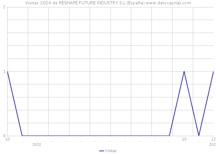 Visitas 2024 de RESHAPE FUTURE INDUSTRY S.L (España) 