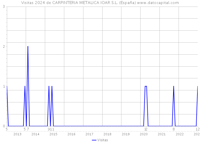 Visitas 2024 de CARPINTERIA METALICA IOAR S.L. (España) 