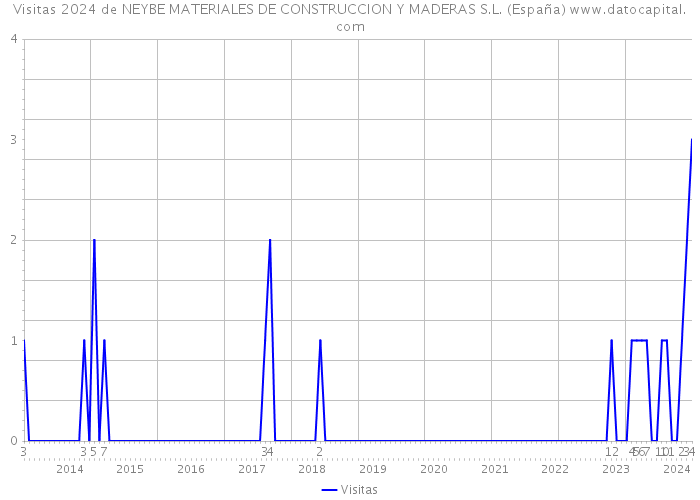 Visitas 2024 de NEYBE MATERIALES DE CONSTRUCCION Y MADERAS S.L. (España) 