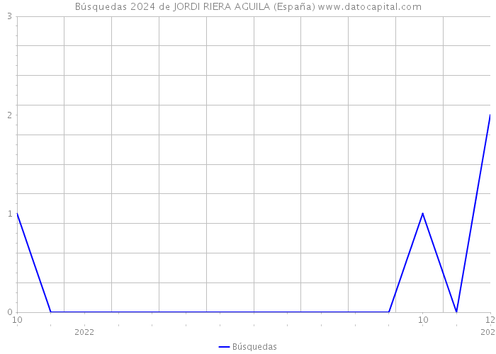 Búsquedas 2024 de JORDI RIERA AGUILA (España) 