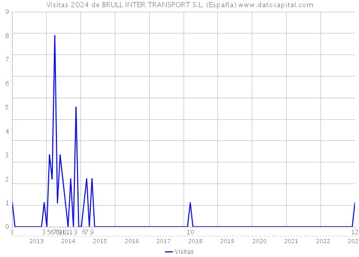 Visitas 2024 de BRULL INTER TRANSPORT S.L. (España) 