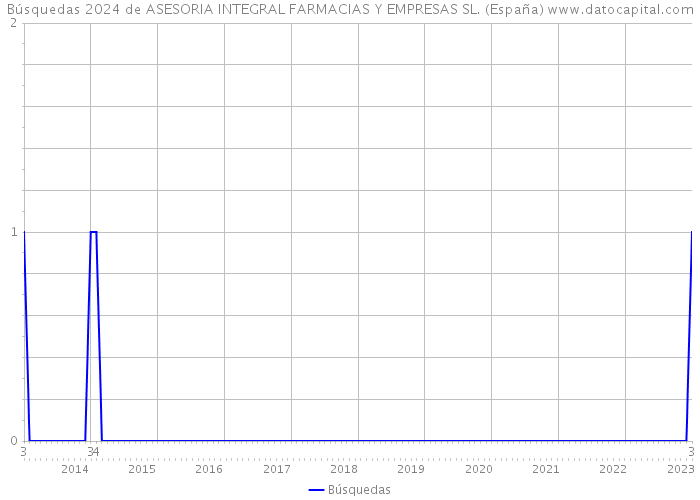 Búsquedas 2024 de ASESORIA INTEGRAL FARMACIAS Y EMPRESAS SL. (España) 