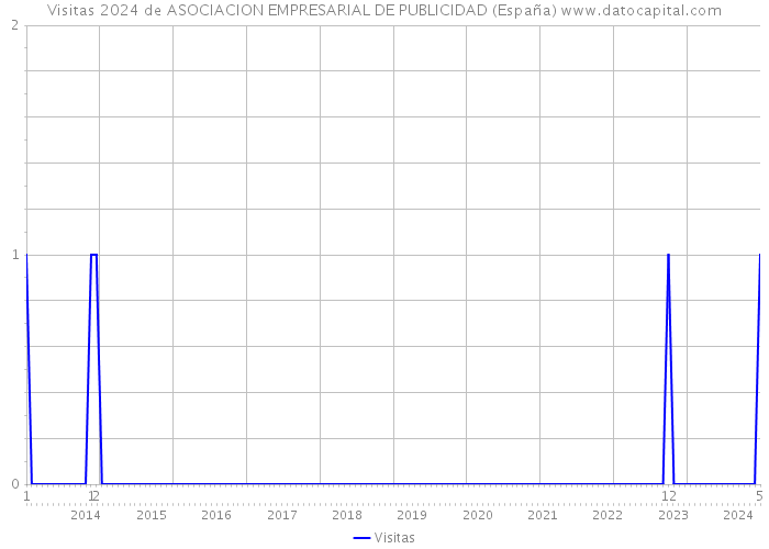 Visitas 2024 de ASOCIACION EMPRESARIAL DE PUBLICIDAD (España) 