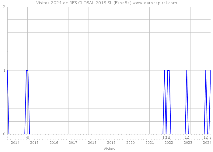 Visitas 2024 de RES GLOBAL 2013 SL (España) 
