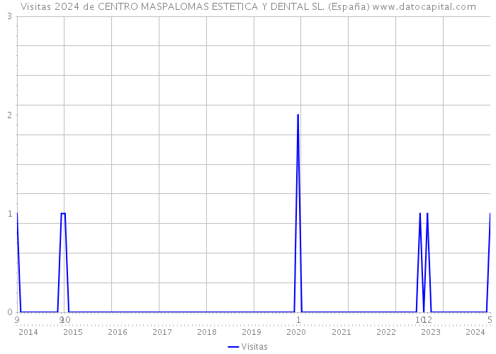 Visitas 2024 de CENTRO MASPALOMAS ESTETICA Y DENTAL SL. (España) 