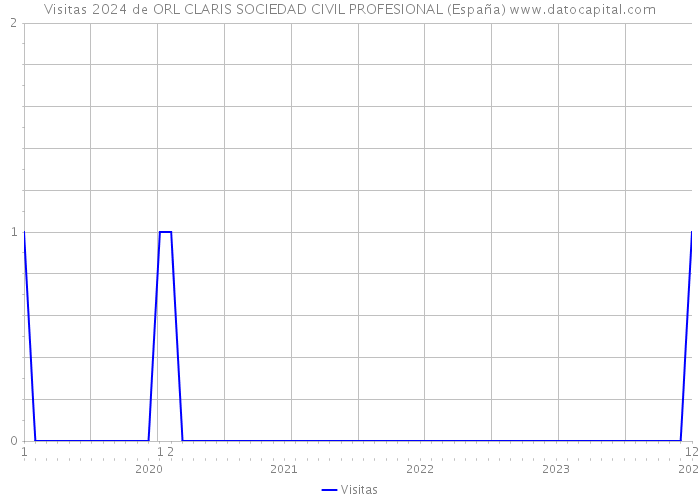 Visitas 2024 de ORL CLARIS SOCIEDAD CIVIL PROFESIONAL (España) 