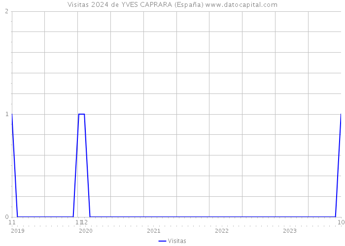Visitas 2024 de YVES CAPRARA (España) 