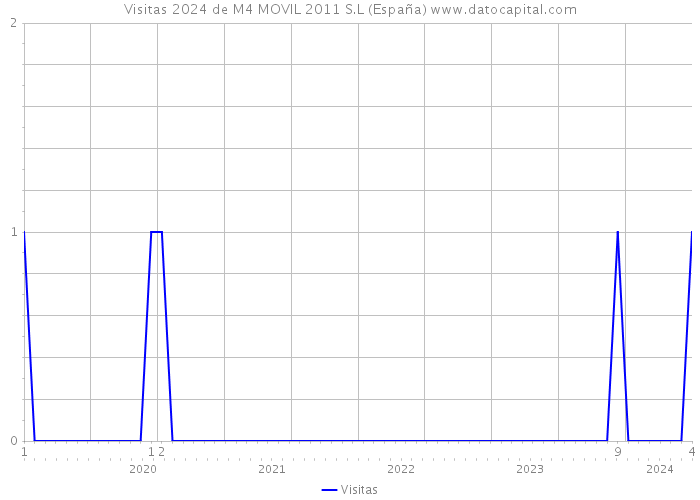 Visitas 2024 de M4 MOVIL 2011 S.L (España) 