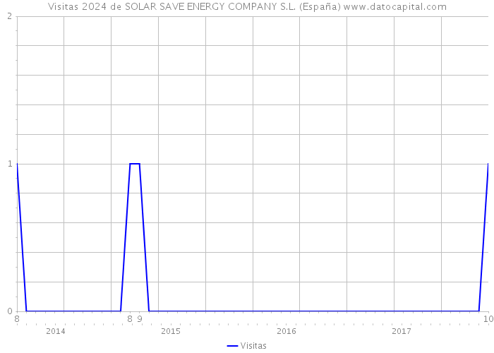 Visitas 2024 de SOLAR SAVE ENERGY COMPANY S.L. (España) 