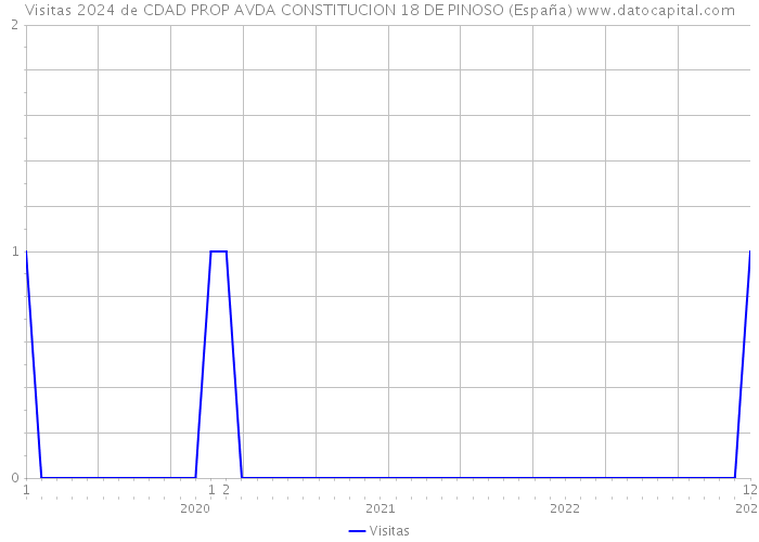 Visitas 2024 de CDAD PROP AVDA CONSTITUCION 18 DE PINOSO (España) 
