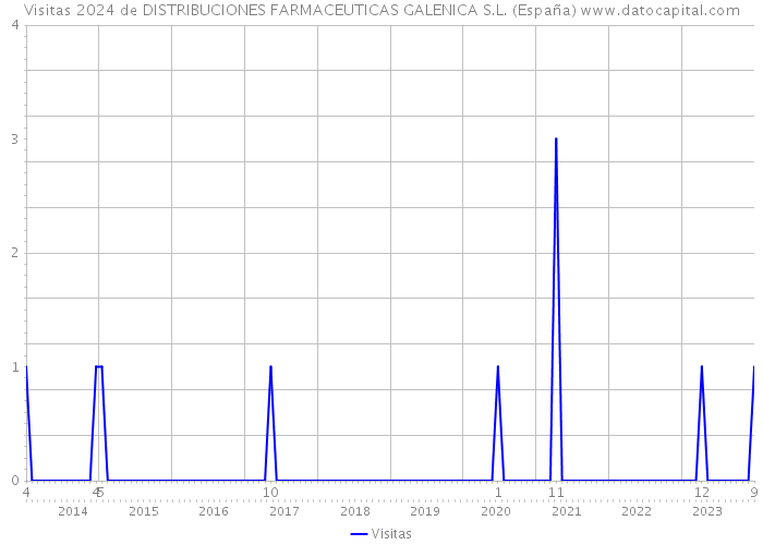 Visitas 2024 de DISTRIBUCIONES FARMACEUTICAS GALENICA S.L. (España) 