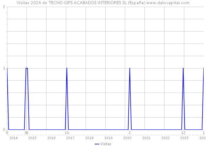 Visitas 2024 de TECNO GIPS ACABADOS INTERIORES SL (España) 