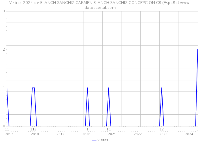 Visitas 2024 de BLANCH SANCHIZ CARMEN BLANCH SANCHIZ CONCEPCION CB (España) 