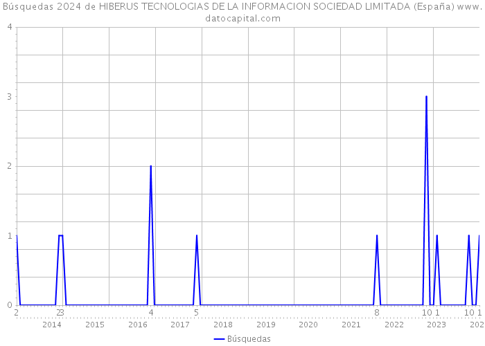 Búsquedas 2024 de HIBERUS TECNOLOGIAS DE LA INFORMACION SOCIEDAD LIMITADA (España) 