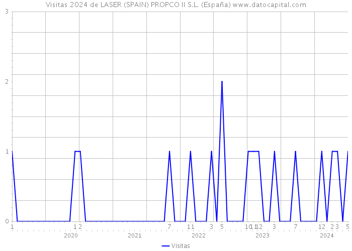 Visitas 2024 de LASER (SPAIN) PROPCO II S.L. (España) 