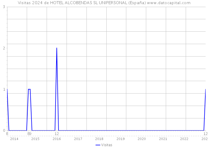Visitas 2024 de HOTEL ALCOBENDAS SL UNIPERSONAL (España) 